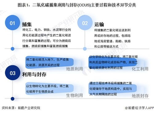 預(yù)見2024 中國二氧化碳捕集利用與封存（CCUS）行業(yè)全景圖譜——市場(chǎng)現(xiàn)狀、競(jìng)爭(zhēng)格局與軟硬件技術(shù)開發(fā)趨勢(shì)